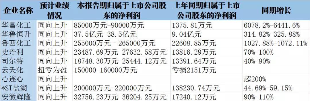 净利润最高增长60倍！多家化肥上市公司业绩超预期